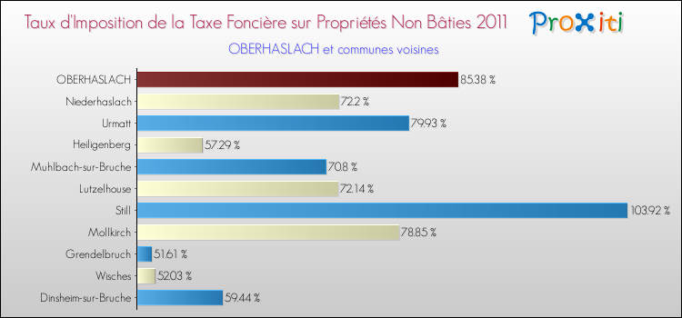 Taux d'imposition de la taxe foncière sur les immeubles et terrains non batis 2011 pour OBERHASLACH et les communes proches Comparaison des taux d'imposition de la taxe foncière sur les immeubles et terrains non batis 2011 pour OBERHASLACH et les communes voisines