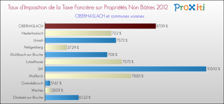 Taux d'imposition de la taxe foncière sur les immeubles et terrains non batis 2012 pour OBERHASLACH et les communes proches Comparaison des taux d'imposition de la taxe foncière sur les immeubles et terrains non batis 2012 pour OBERHASLACH et les communes voisines
