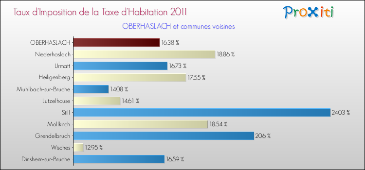 Taux d'imposition de la taxe d'habitation 2011 pour OBERHASLACH et les communes proches Comparaison des taux d'imposition de la taxe d'habitation 2011 pour OBERHASLACH et les communes voisines