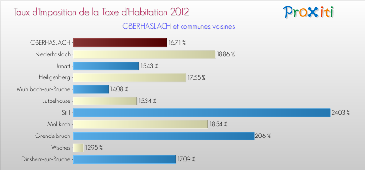 Taux d'imposition de la taxe d'habitation 2012 pour OBERHASLACH et les communes proches Comparaison des taux d'imposition de la taxe d'habitation 2012 pour OBERHASLACH et les communes voisines