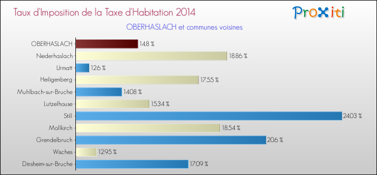 Taux d'imposition de la taxe d'habitation 2014 pour OBERHASLACH et les communes proches Comparaison des taux d'imposition de la taxe d'habitation 2014 pour OBERHASLACH et les communes voisines