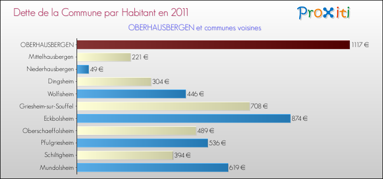 Dette par habitant de la commune en 2011 pour OBERHAUSBERGEN et les communes proches Comparaison de la dette par habitant de la commune en 2011 pour OBERHAUSBERGEN et les communes voisines