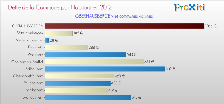 Dette par habitant de la commune en 2012 pour OBERHAUSBERGEN et les communes proches Comparaison de la dette par habitant de la commune en 2012 pour OBERHAUSBERGEN et les communes voisines