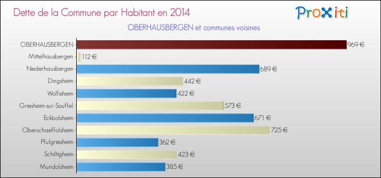 Dette par habitant de la commune en 2014 pour OBERHAUSBERGEN et les communes proches Comparaison de la dette par habitant de la commune en 2014 pour OBERHAUSBERGEN et les communes voisines