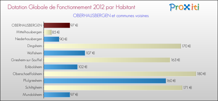 Montant des dotations globales de fonctionnement DGF par Habitant pour OBERHAUSBERGEN et les communes proches Comparaison des des dotations globales de fonctionnement DGF par habitant pour OBERHAUSBERGEN et les communes voisines
