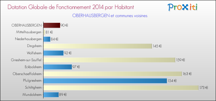 Montant des dotations globales de fonctionnement DGF par Habitant pour OBERHAUSBERGEN et les communes proches en 2014. Comparaison des des dotations globales de fonctionnement DGF par habitant pour OBERHAUSBERGEN et les communes voisines en 2014.