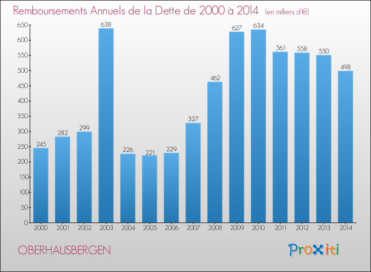 Evolution de l'annuité de la dette pour la commune de OBERHAUSBERGEN de 2000 à 2014 Annuités de la dette pour OBERHAUSBERGEN de 2000 à 2014