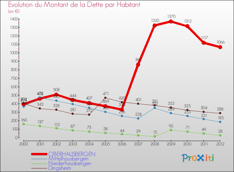 Evolution de la dette par habitant pour la commune de OBERHAUSBERGEN et les communes proches de 2000 à 2012 Comparaison de la dette par habitant pour OBERHAUSBERGEN et les communes voisines de 2000 à 2012