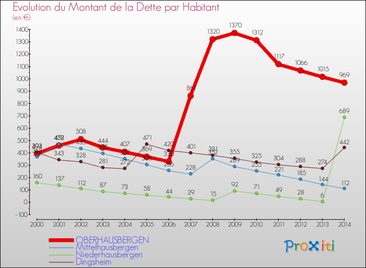 Evolution de la dette par habitant pour la commune de OBERHAUSBERGEN et les communes proches de 2000 à 2014 Comparaison de la dette par habitant pour OBERHAUSBERGEN et les communes voisines de 2000 à 2014