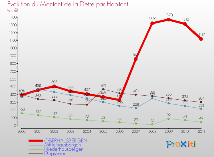 Evolution de la dette par habitant pour la commune de OBERHAUSBERGEN et les communes proches Comparaison de la dette par habitant pour OBERHAUSBERGEN et les communes voisines