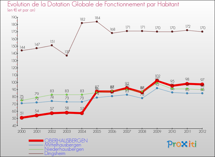 Evolution et montant de la dotation globale de fonctionnement par Habitant pour OBERHAUSBERGEN et les communes proches Comparaison des dotations globales de fonctionnement par habitant pour OBERHAUSBERGEN et les communes voisines