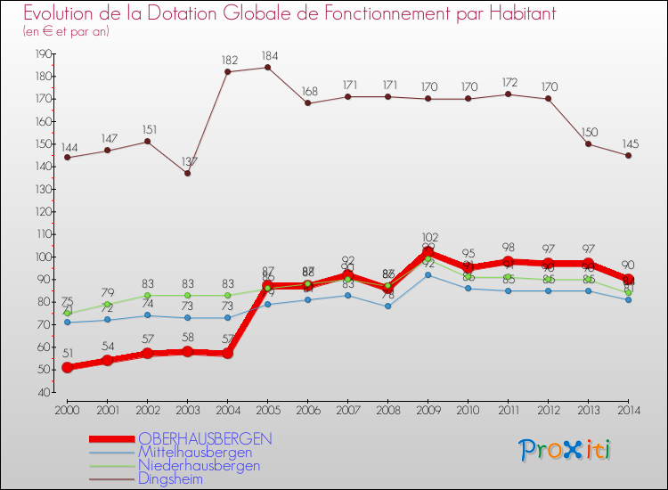 Evolution et montant de la dotation globale de fonctionnement par Habitant pour OBERHAUSBERGEN et les communes proches de 2000 à 2014. Comparaison des dotations globales de fonctionnement par habitant pour OBERHAUSBERGEN et les communes voisines de 2000 à 2014.