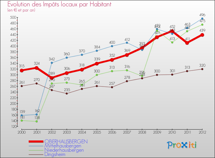 Evolution et montant des impôts locaux par Habitant pour OBERHAUSBERGEN et les communes proches Comparaison des impôts locaux par habitant pour OBERHAUSBERGEN et les communes voisines