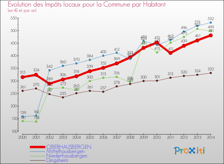 Evolution et montant des impôts locaux par Habitant pour OBERHAUSBERGEN et les communes proches de 2000 à 2014 Comparaison des impôts locaux par habitant pour OBERHAUSBERGEN et les communes voisines de 2000 à 2014