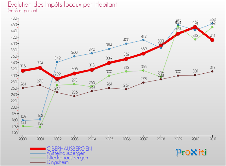 Evolution et montant des impôts locaux par Habitant pour OBERHAUSBERGEN et les communes proches Comparaison des impôts locaux par habitant pour OBERHAUSBERGEN et les communes voisines