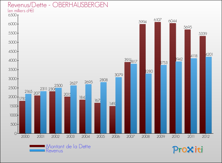 Evolution comparée de la dette et des revenus pour la commune de OBERHAUSBERGEN de 2000 à 2012 Comparaison de la dette et des revenus pour OBERHAUSBERGEN de 2000 à 2012