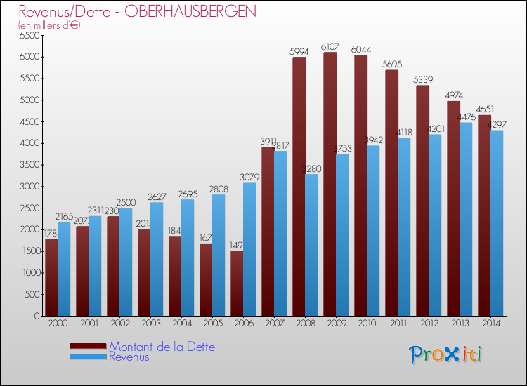 Evolution comparée de la dette et des revenus pour la commune de OBERHAUSBERGEN de 2000 à 2014 Comparaison de la dette et des revenus pour OBERHAUSBERGEN de 2000 à 2014