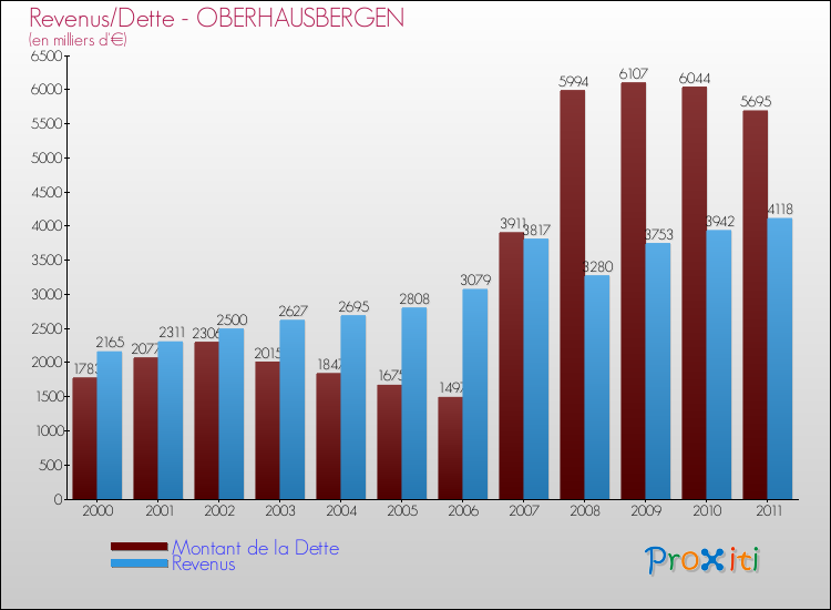 Evolution comparée de la dette et des revenus pour la commune de OBERHAUSBERGEN de 2000 à 2011 Comparaison de la dette et des revenus pour OBERHAUSBERGEN de 2000 à 2011