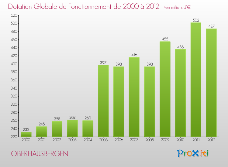 Evolution du montant de la Dotation Globale de Fonctionnement pour la commune de OBERHAUSBERGEN de 2000 à 2012 Evolution du montant de la Dotation Globale de Fonctionnement pour OBERHAUSBERGEN de 2000 à 2012