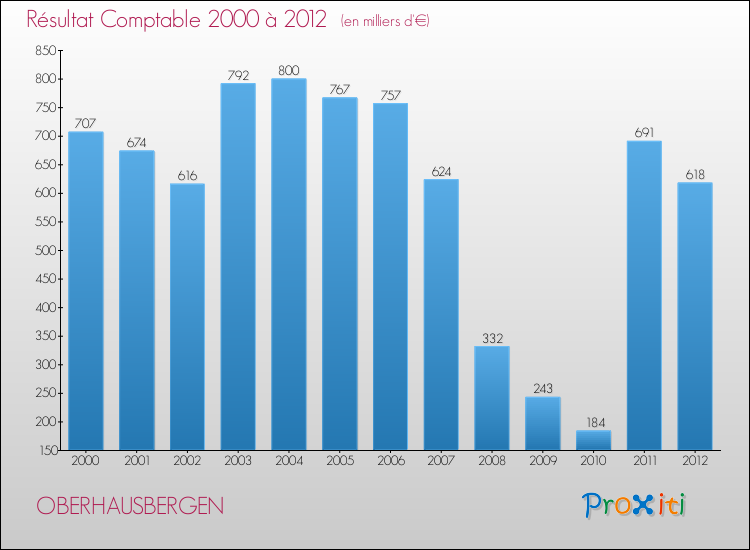 Evolution du résultat comptable pour la commune de OBERHAUSBERGEN de 2000 à 2012 Evolution du résultat comptable pour OBERHAUSBERGEN de 2000 à 2012