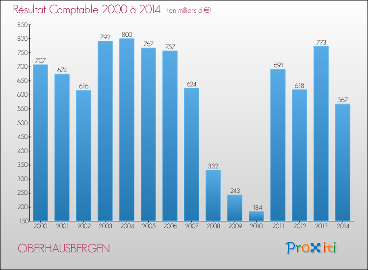 Evolution du résultat comptable pour la commune de OBERHAUSBERGEN de 2000 à 2014 Evolution du résultat comptable pour OBERHAUSBERGEN de 2000 à 2014