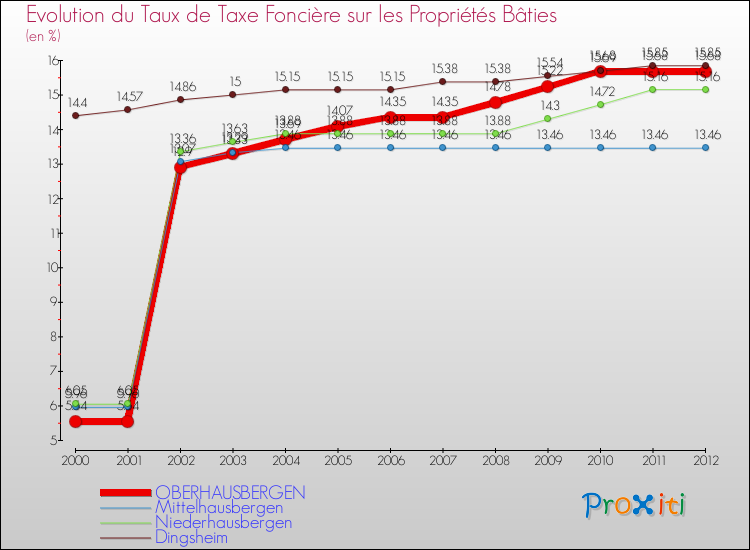 Evolution du taux de la taxe foncière sur le bati pour OBERHAUSBERGEN et les communes proches de 2000 à 2012 Comparaison des taux de taxe foncière sur le bati pour OBERHAUSBERGEN et les communes voisines de 2000 à 2012
