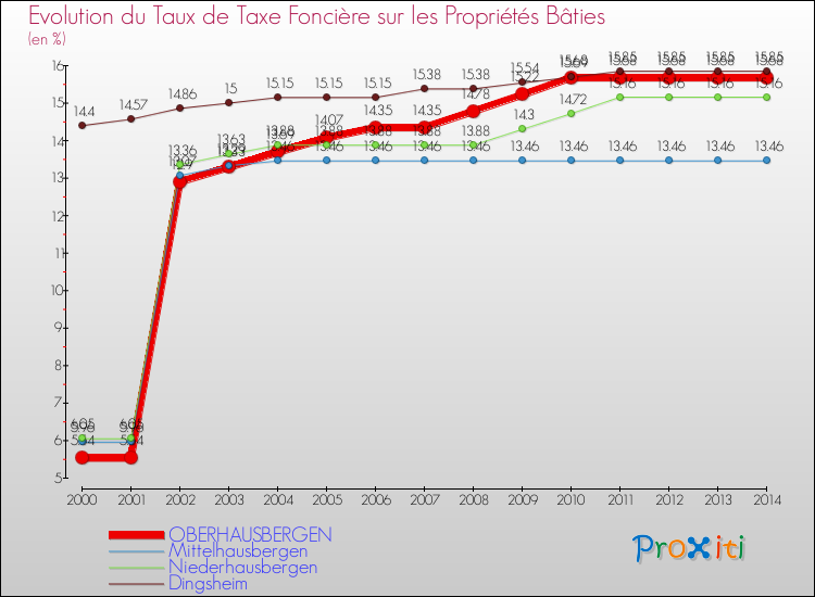 Evolution du taux de la taxe foncière sur le bati pour OBERHAUSBERGEN et les communes proches de 2000 à 2014 Comparaison des taux de taxe foncière sur le bati pour OBERHAUSBERGEN et les communes voisines de 2000 à 2014