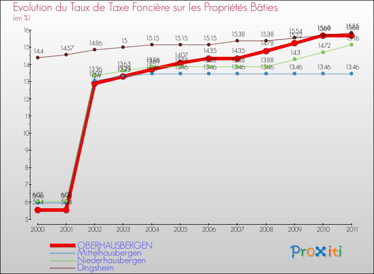 Evolution du taux de la taxe foncière sur le bati pour OBERHAUSBERGEN et les communes proches Comparaison des taux de taxe foncière sur le bati pour OBERHAUSBERGEN et les communes voisines