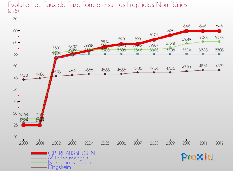 Evolution du taux de la taxe foncière sur les immeubles et terrains non batis pour OBERHAUSBERGEN et les communes proches de 2000 à 2012 Comparaison des taux de la taxe foncière sur les immeubles et terrains non batis pour OBERHAUSBERGEN et les communes voisines de 2000 à 2012