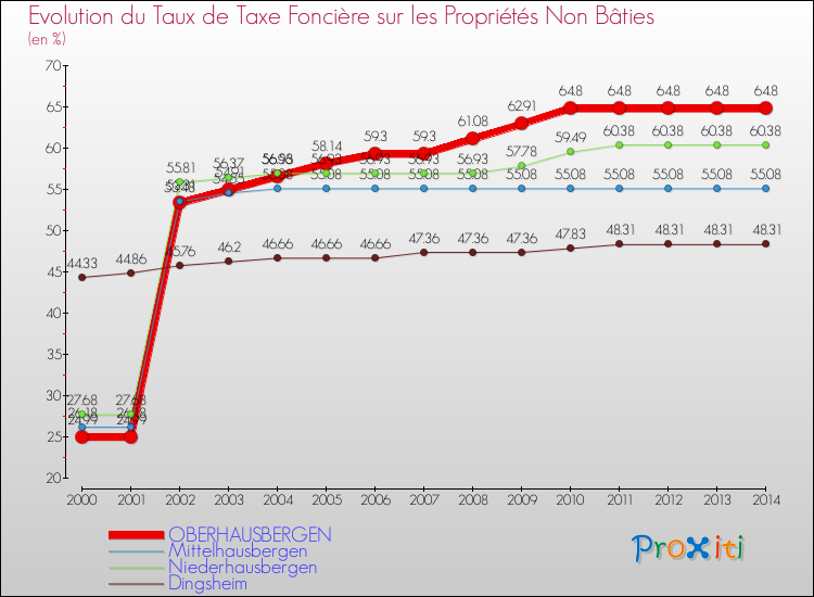 Evolution du taux de la taxe foncière sur les immeubles et terrains non batis pour OBERHAUSBERGEN et les communes proches de 2000 à 2014 Comparaison des taux de la taxe foncière sur les immeubles et terrains non batis pour OBERHAUSBERGEN et les communes voisines de 2000 à 2014