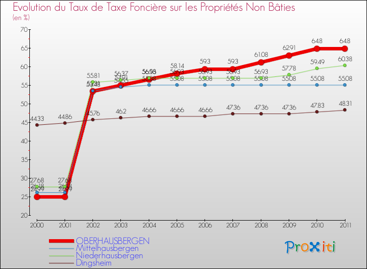 Evolution du taux de la taxe foncière sur les immeubles et terrains non batis pour OBERHAUSBERGEN et les communes proches Comparaison des taux de la taxe foncière sur les immeubles et terrains non batis pour OBERHAUSBERGEN et les communes voisines