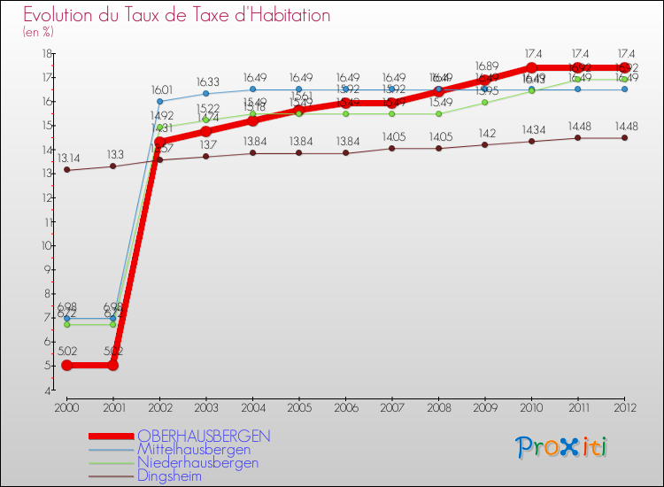 Evolution du taux de la taxe d'habitation pour OBERHAUSBERGEN et les communes proches Comparaison des taux de la taxe d'habitation pour OBERHAUSBERGEN et les communes voisines