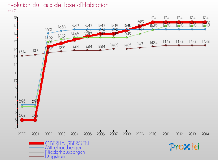 Evolution du taux de la taxe d'habitation pour OBERHAUSBERGEN et les communes proches de 2000 à 2014 Comparaison des taux de la taxe d'habitation pour OBERHAUSBERGEN et les communes voisines de 2000 à 2014