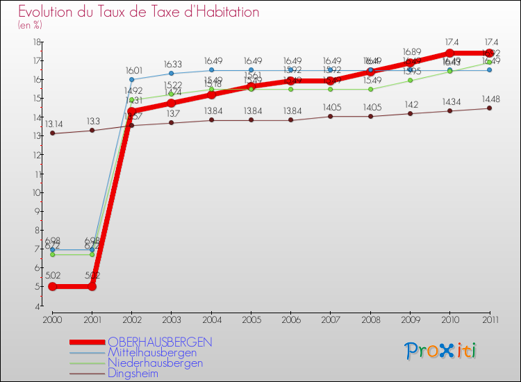 Evolution du taux de la taxe d'habitation pour OBERHAUSBERGEN et les communes proches Comparaison des taux de la taxe d'habitation pour OBERHAUSBERGEN et les communes voisines