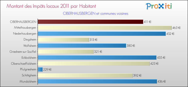 Montant des impôts locaux par Habitant pour OBERHAUSBERGEN et les communes proches Comparaison des impôts locaux par habitant pour OBERHAUSBERGEN et les communes voisines