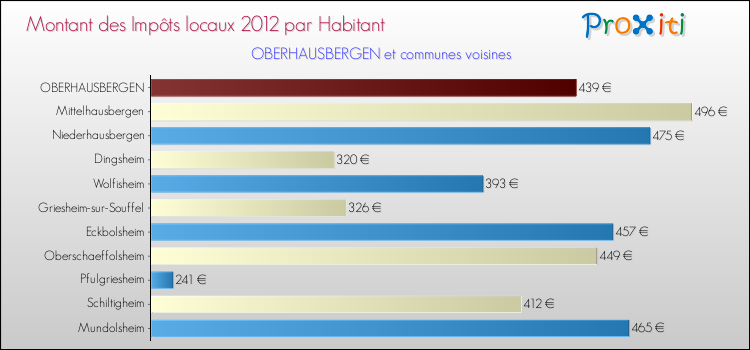 Montant des impôts locaux par Habitant pour OBERHAUSBERGEN et les communes proches Comparaison des impôts locaux par habitant pour OBERHAUSBERGEN et les communes voisines