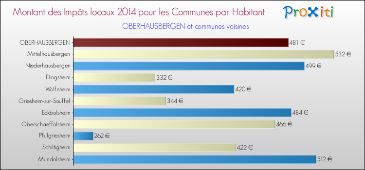 Montant des impôts locaux par Habitant pour OBERHAUSBERGEN et les communes proches en 2014 Comparaison des impôts locaux par habitant pour OBERHAUSBERGEN et les communes voisines en 2014