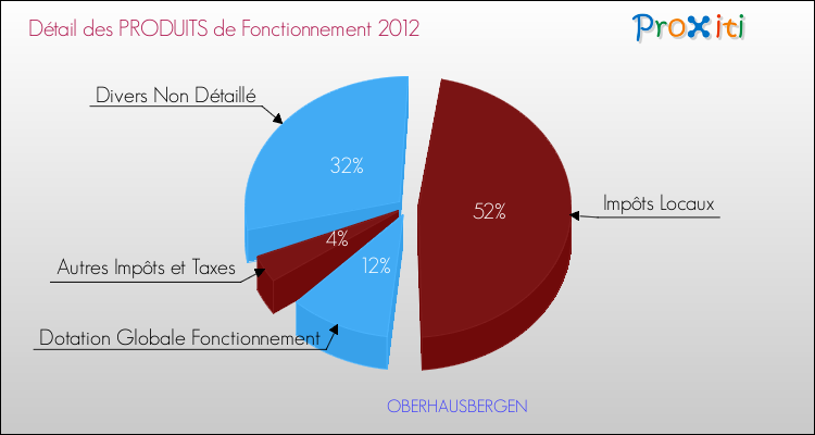 Décomposition du Budget de Fonctionnement 2012 de la commune de OBERHAUSBERGEN Budget de Fonctionnement 2012 pour la commune de OBERHAUSBERGEN