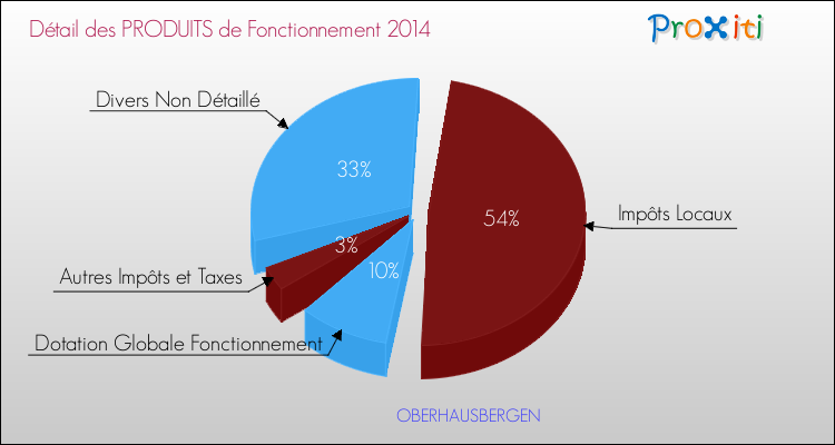 Décomposition du Budget de Fonctionnement 2014 de la commune de OBERHAUSBERGEN Budget de Fonctionnement 2014 pour la commune de OBERHAUSBERGEN