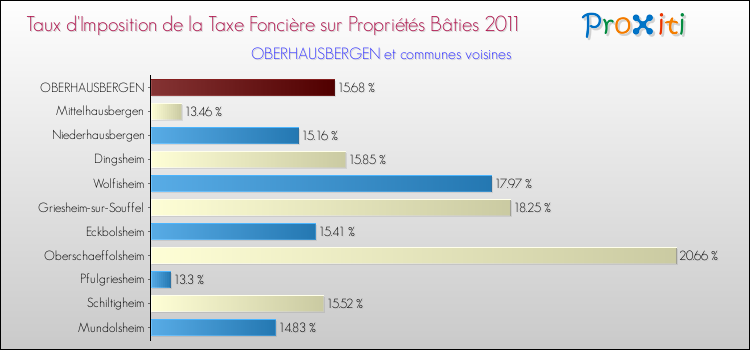 Taux d'imposition de la taxe foncière sur le bati 2011 pour OBERHAUSBERGEN et les communes proches Comparaison des taux d'imposition de la taxe foncière sur le bati 2011 pour OBERHAUSBERGEN et les communes voisines