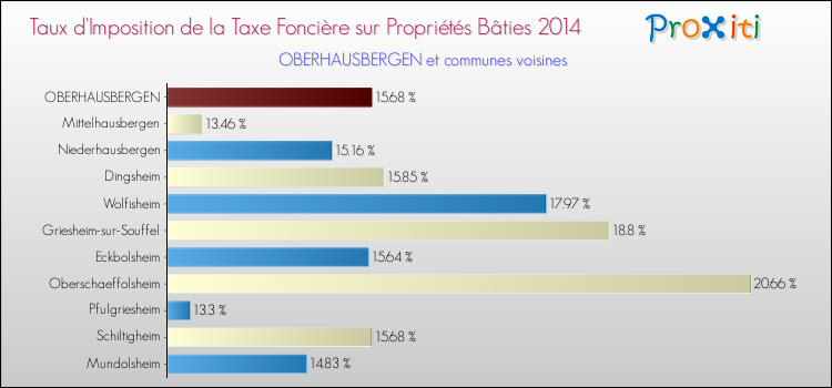 Taux d'imposition de la taxe foncière sur le bati 2014 pour OBERHAUSBERGEN et les communes proches Comparaison des taux d'imposition de la taxe foncière sur le bati 2014 pour OBERHAUSBERGEN et les communes voisines