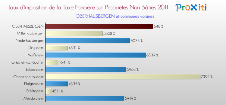 Taux d'imposition de la taxe foncière sur les immeubles et terrains non batis 2011 pour OBERHAUSBERGEN et les communes proches Comparaison des taux d'imposition de la taxe foncière sur les immeubles et terrains non batis 2011 pour OBERHAUSBERGEN et les communes voisines