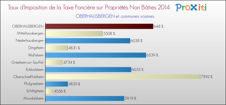 Taux d'imposition de la taxe foncière sur les immeubles et terrains non batis 2014 pour OBERHAUSBERGEN et les communes proches Comparaison des taux d'imposition de la taxe foncière sur les immeubles et terrains non batis 2014 pour OBERHAUSBERGEN et les communes voisines
