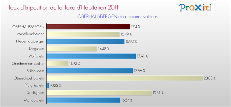 Taux d'imposition de la taxe d'habitation 2011 pour OBERHAUSBERGEN et les communes proches Comparaison des taux d'imposition de la taxe d'habitation 2011 pour OBERHAUSBERGEN et les communes voisines