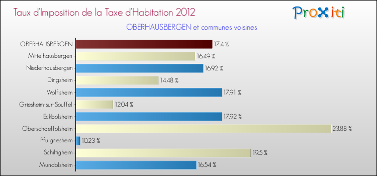 Taux d'imposition de la taxe d'habitation 2012 pour OBERHAUSBERGEN et les communes proches Comparaison des taux d'imposition de la taxe d'habitation 2012 pour OBERHAUSBERGEN et les communes voisines