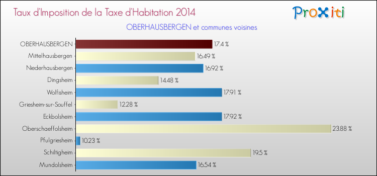 Taux d'imposition de la taxe d'habitation 2014 pour OBERHAUSBERGEN et les communes proches Comparaison des taux d'imposition de la taxe d'habitation 2014 pour OBERHAUSBERGEN et les communes voisines