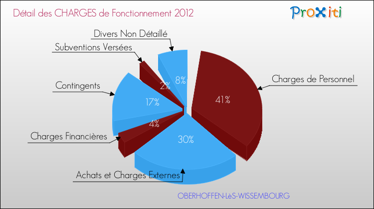 Décomposition des Charges de Fonctionnement 2012 de la commune de OBERHOFFEN-LèS-WISSEMBOURG Charges de Fonctionnement 2012 pour la commune de OBERHOFFEN-LèS-WISSEMBOURG