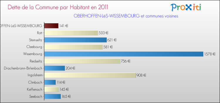 Dette par habitant de la commune en 2011 pour OBERHOFFEN-LèS-WISSEMBOURG et les communes proches Comparaison de la dette par habitant de la commune en 2011 pour OBERHOFFEN-LèS-WISSEMBOURG et les communes voisines