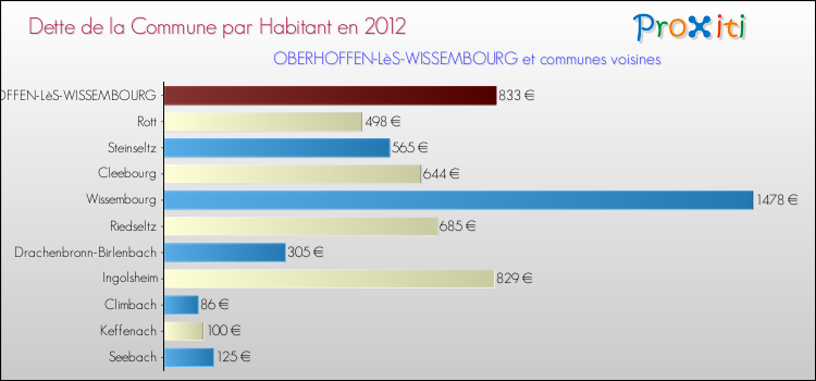 Dette par habitant de la commune en 2012 pour OBERHOFFEN-LèS-WISSEMBOURG et les communes proches Comparaison de la dette par habitant de la commune en 2012 pour OBERHOFFEN-LèS-WISSEMBOURG et les communes voisines