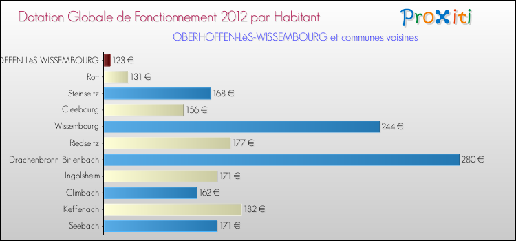 Montant des dotations globales de fonctionnement DGF par Habitant pour OBERHOFFEN-LèS-WISSEMBOURG et les communes proches Comparaison des des dotations globales de fonctionnement DGF par habitant pour OBERHOFFEN-LèS-WISSEMBOURG et les communes voisines